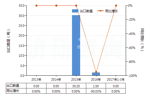 2013-2017年3月中國光鹵石、鉀鹽及其他天然粗鉀鹽(HS31049010)出口量及增速統(tǒng)計(jì)